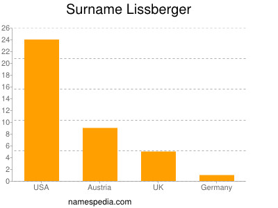 Surname Lissberger