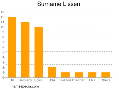 Surname Lissen