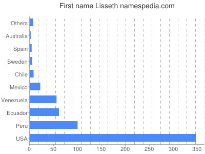 Vornamen Lisseth
