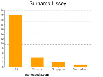 Surname Lissey