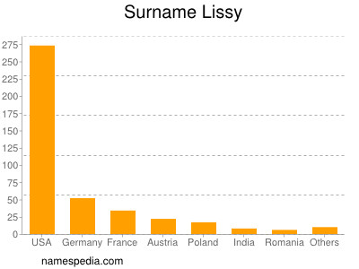 Surname Lissy