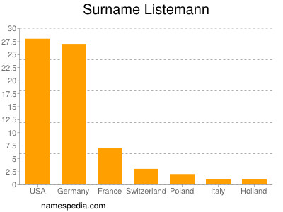 Surname Listemann