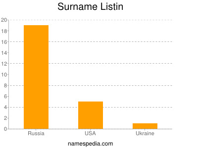 Surname Listin