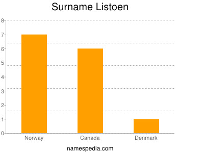 Surname Listoen