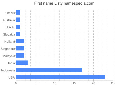 Given name Listy