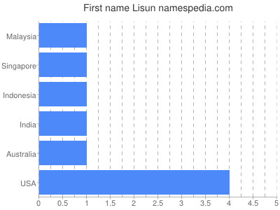 Given name Lisun