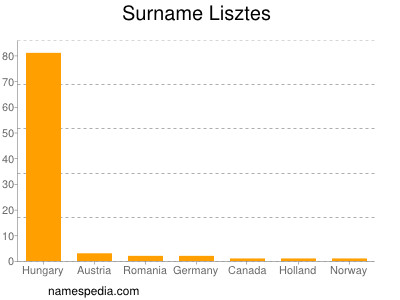 Familiennamen Lisztes