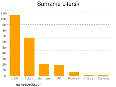 Surname Literski