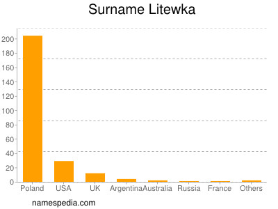 Familiennamen Litewka