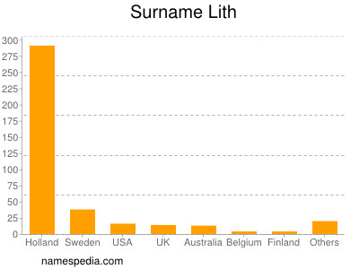 Surname Lith