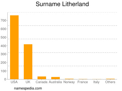 Surname Litherland