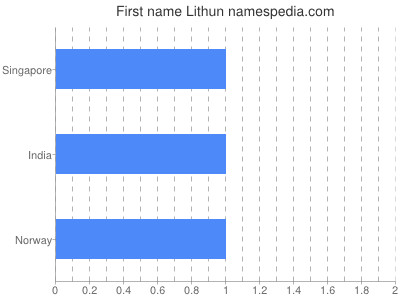 Given name Lithun