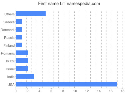 Given name Liti