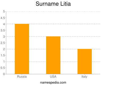 Surname Litia