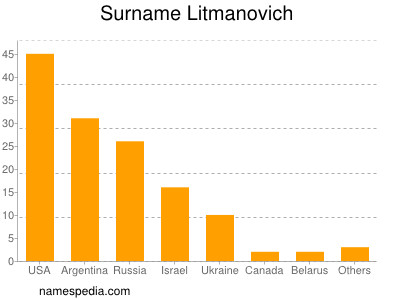 Surname Litmanovich