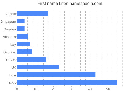 Given name Liton