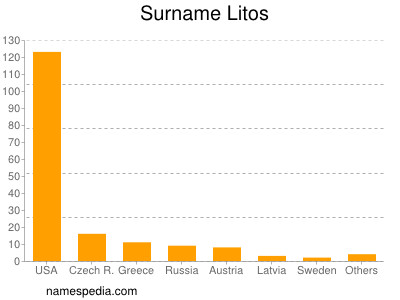 Surname Litos