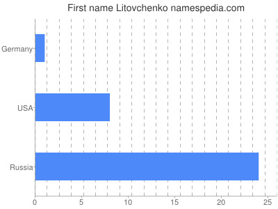 Given name Litovchenko