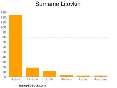 Surname Litovkin