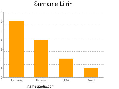 Surname Litrin