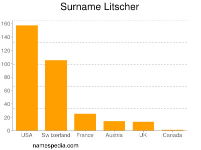 Surname Litscher