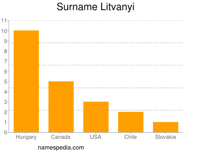 nom Litvanyi