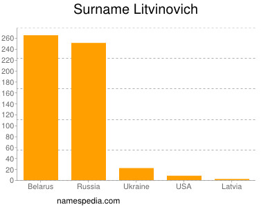 nom Litvinovich