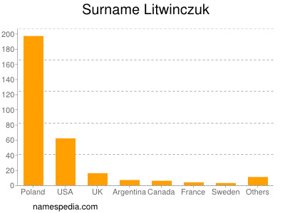 Surname Litwinczuk