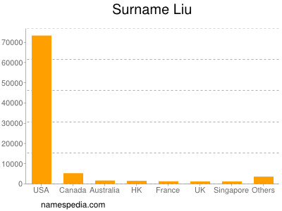 Surname Liu