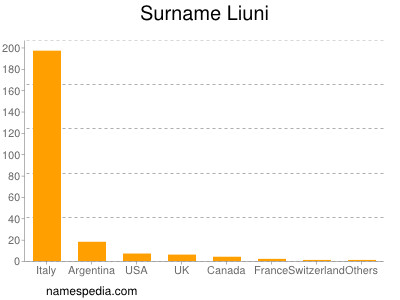 Familiennamen Liuni