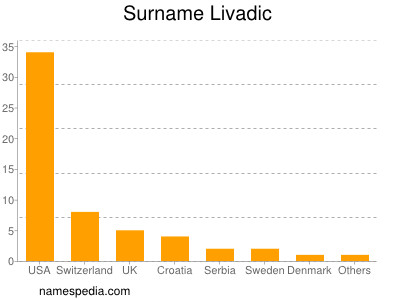 Surname Livadic