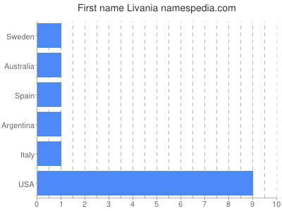 prenom Livania