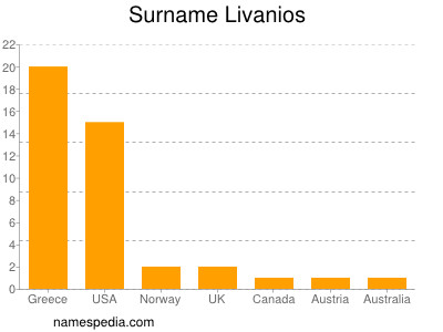 Surname Livanios