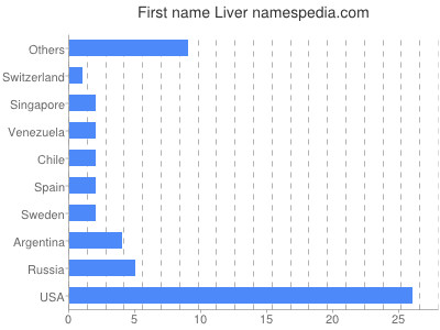 Given name Liver