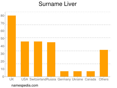 Surname Liver