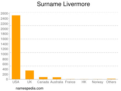 Surname Livermore