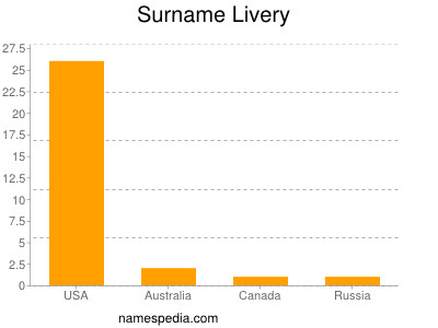 Surname Livery