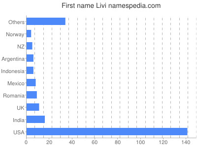 Given name Livi