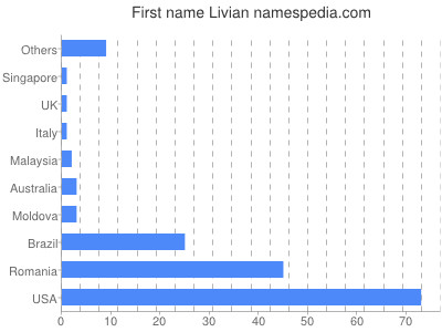 Given name Livian