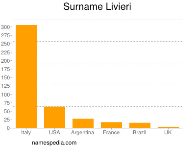 Familiennamen Livieri