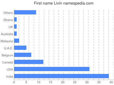 Given name Livin