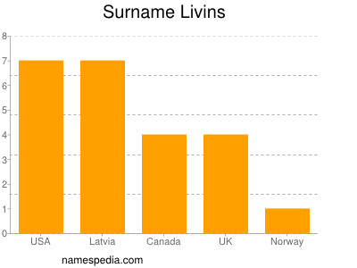 Familiennamen Livins