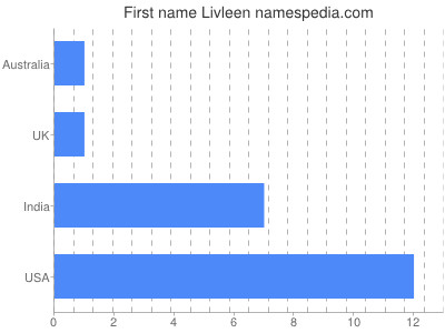 Given name Livleen