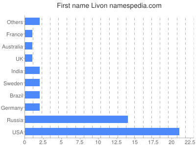 Given name Livon