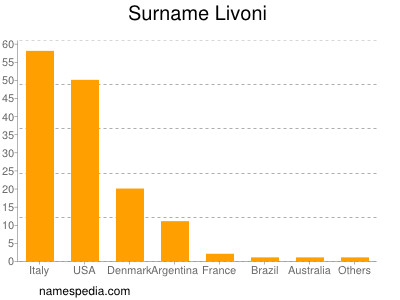 Familiennamen Livoni