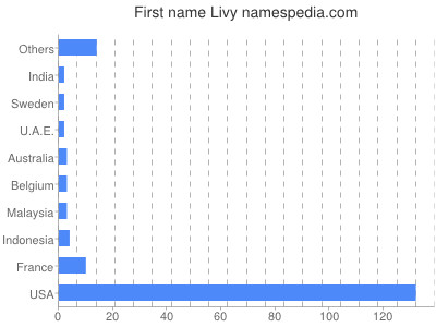 Given name Livy