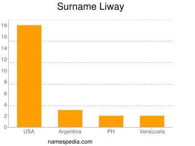 Surname Liway