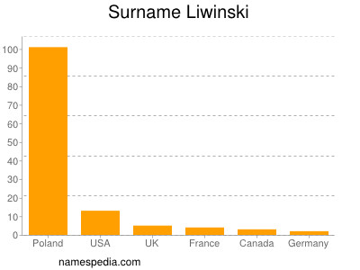 nom Liwinski