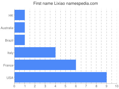 Given name Lixiao