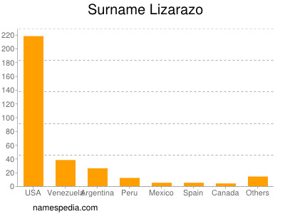 Surname Lizarazo